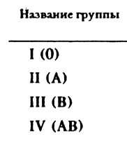 Группы крови